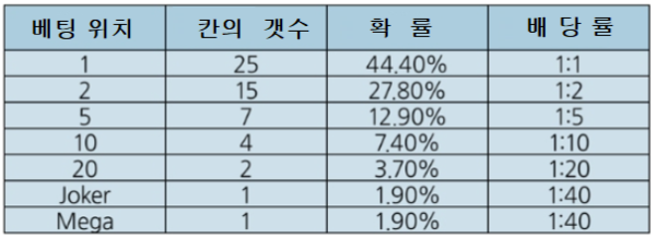 머니휠-빅휠-빅휠게임방법-빅휠게임-빅휠베팅-빅휠배당-빅휠팁-빅휠전략-빅휠규칙-빅휠사이트.PNG