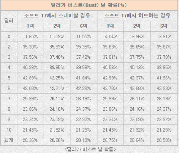 블랙잭 전략,블랙잭 버스트 되는 확률,온라인카지노.png