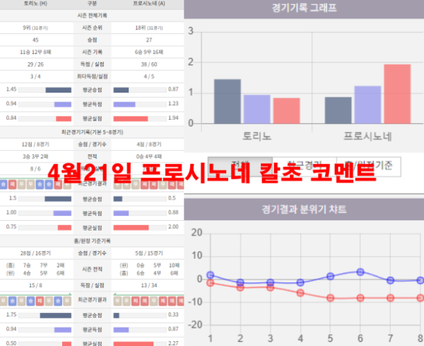 4월21일 프로시노네 칼초 코멘트