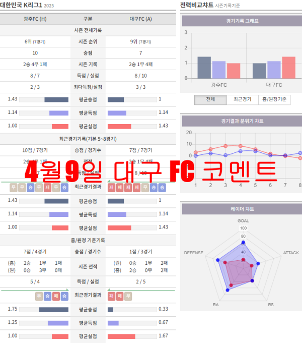 4월9일 대구 FC 코멘트
