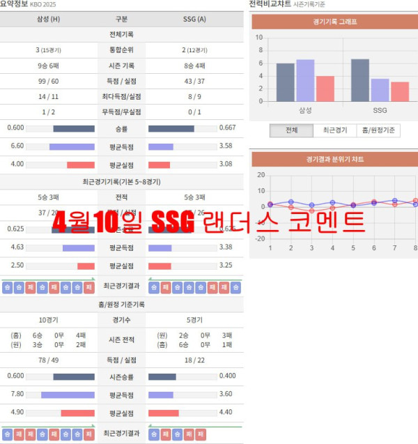 4월10일 SSG 랜더스 코멘트